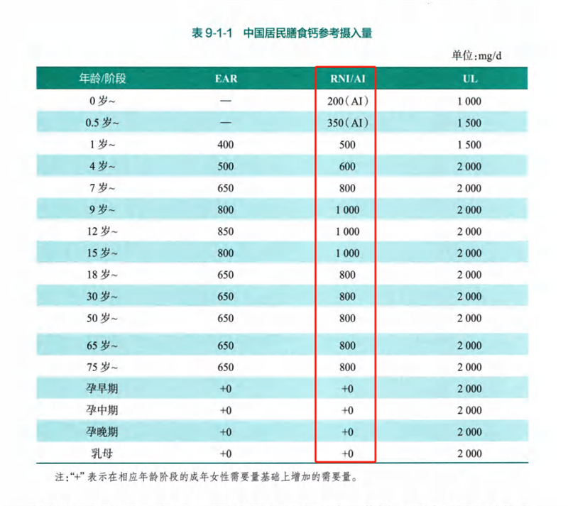 吃足三餐鈣卻只補(bǔ)一半？這些“鈣”念該補(bǔ)補(bǔ)了！ image2