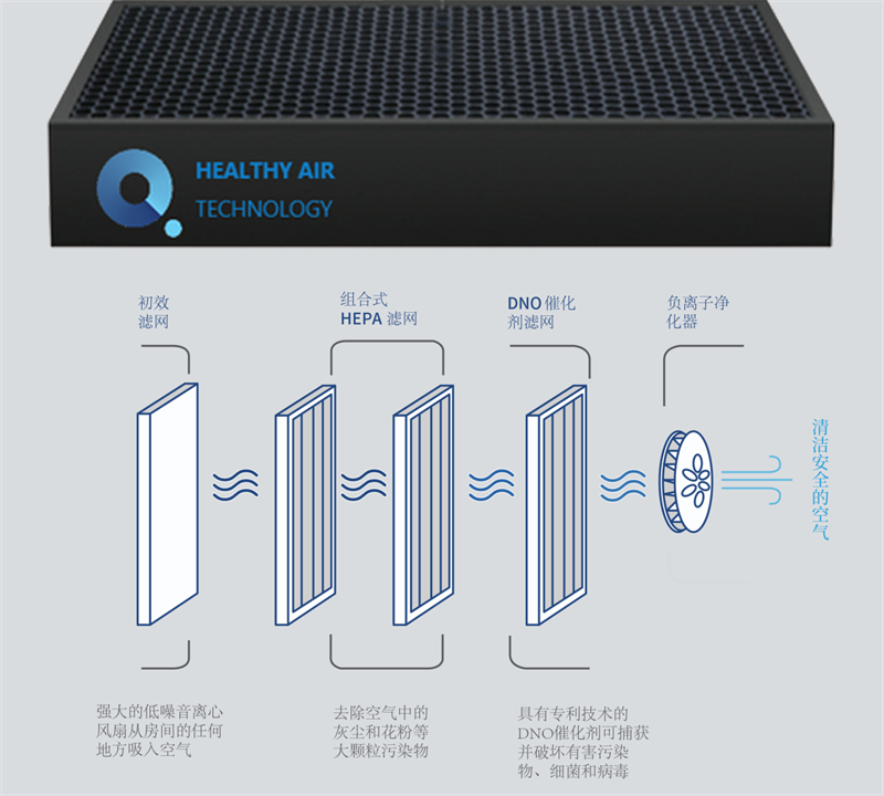  凈化消毒雙效合一，得高空氣凈化器 image4